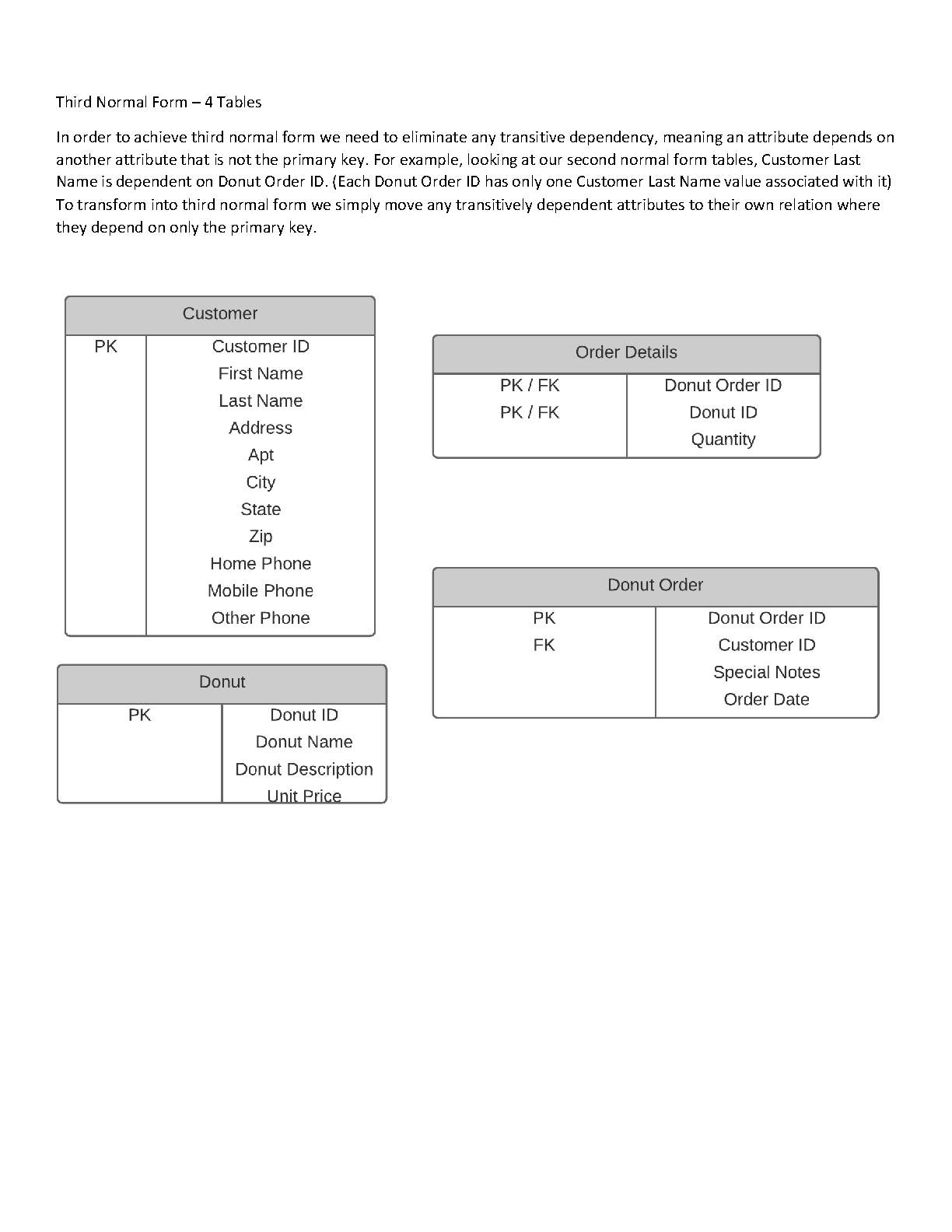 WGU C170 Database Design 1NF 2NF Study Guide