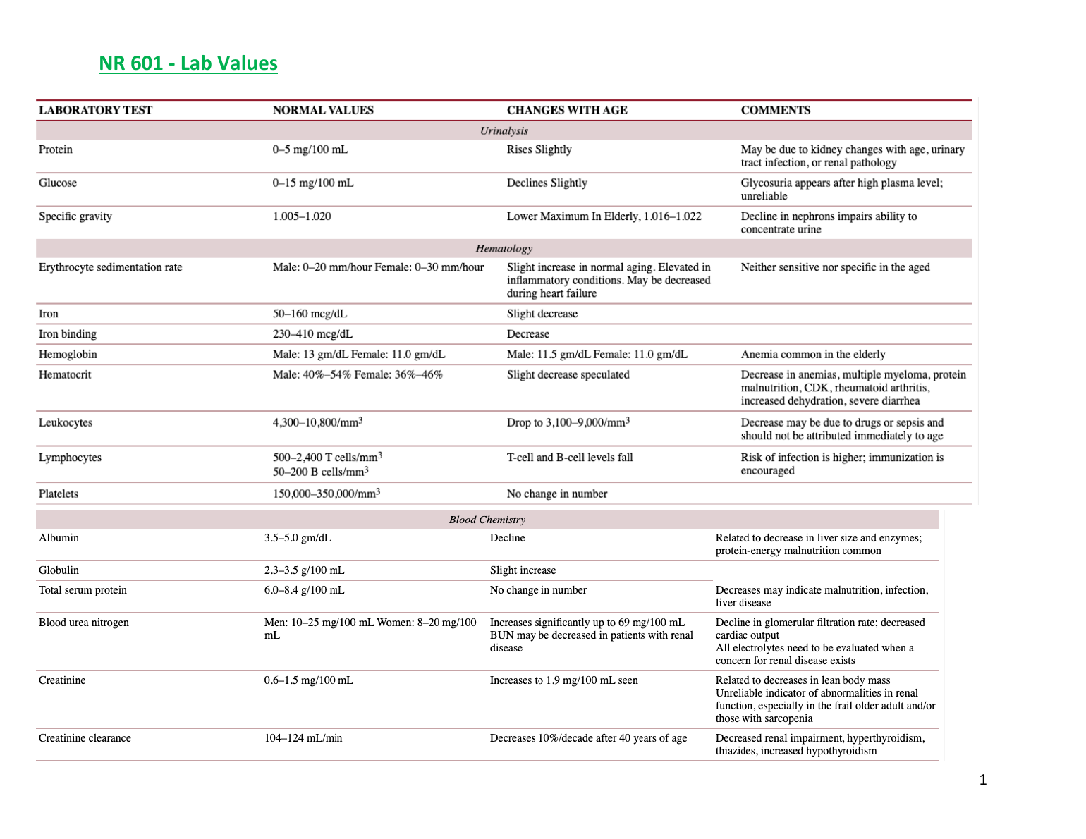 NR 601 Lab Values 2023 Updated Nursing Revision Notes IMG-1