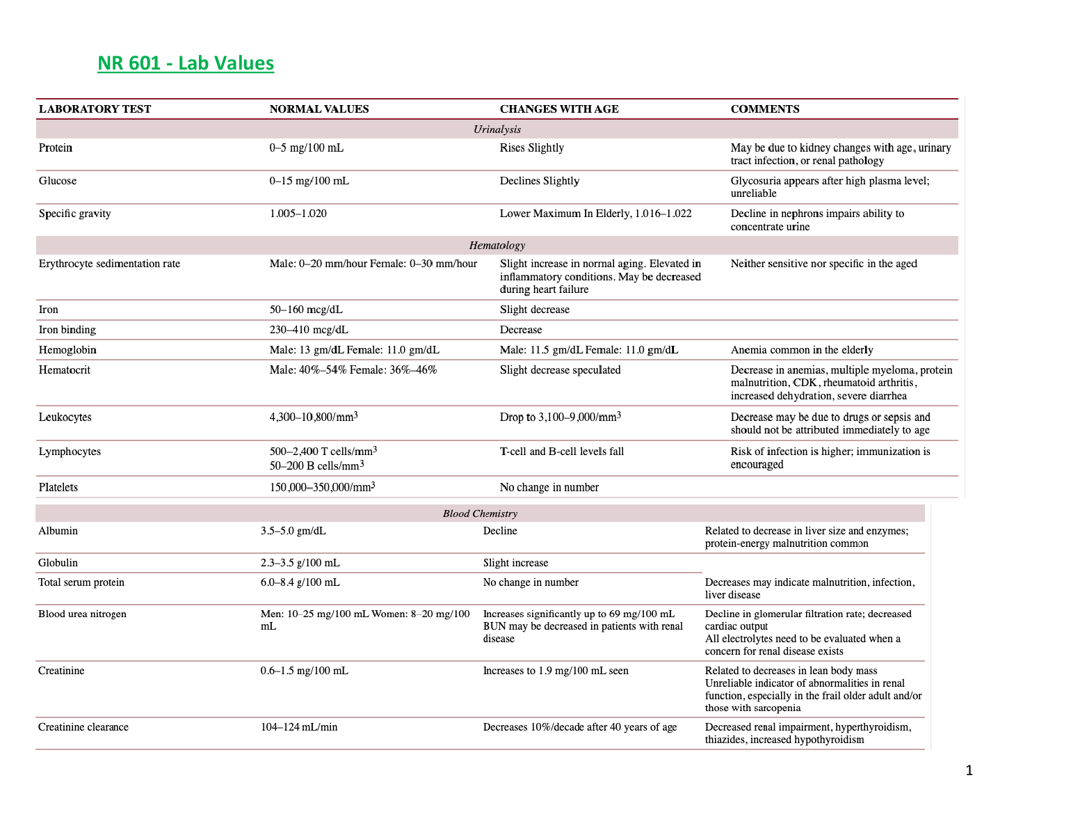 NR 601 Lab Values 2023 Updated Nursing Revision Notes